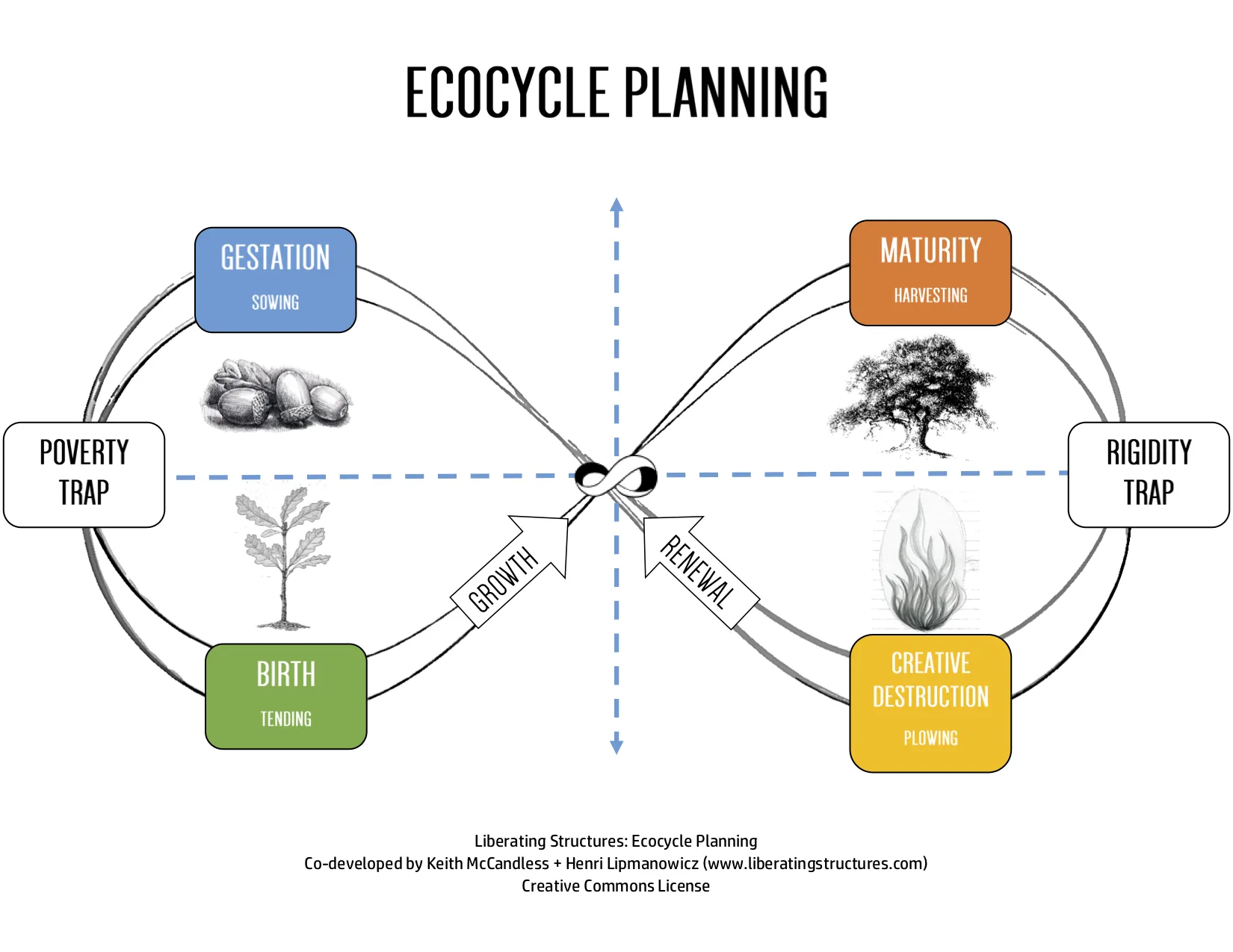 Le modèle Ecocycle : une boucle en huit couché avec les phases Naissance, Maturité, Destruction créative et Renouveau, et les pièges de pauvreté et de rigidité.