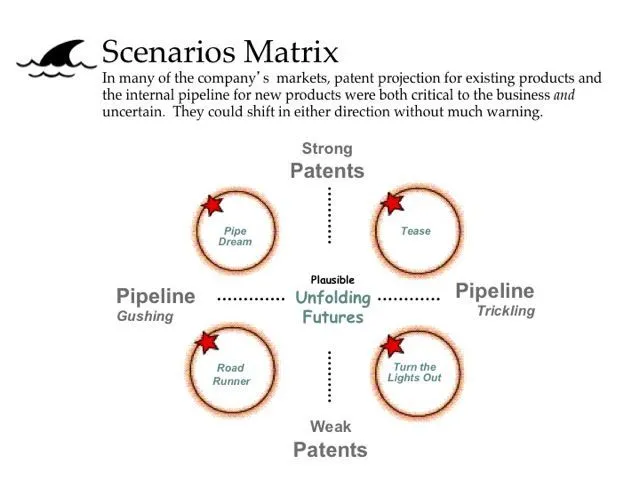 A scenarios matrix: two critical uncertainties on the axes, with four possible future scenarios in the quadrants.