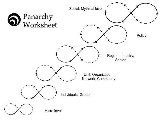 The Panarchy worksheet: six blank figure-eight loops, from the micro level to the social/mythical level, ready to fill in.