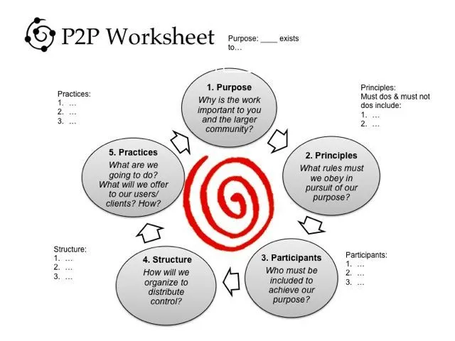 The Purpose-to-Practice worksheet: five connected circles around a spiral — Purpose, Principles, Participants, Structure and Practices — each with an open question.