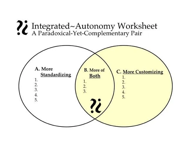 La feuille de travail Integrated Autonomy : deux cercles qui se chevauchent, « Plus standardiser » et « Plus personnaliser », avec le chevauchement « Plus des deux ».