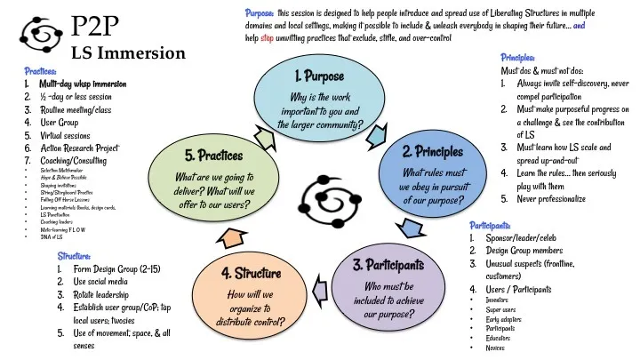 A completed Purpose-to-Practice example for an LS immersion session, with answers filled in for each of the five elements.