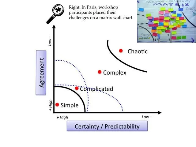 Een matrix van Overeenstemming versus Zekerheid, met de zones Simpel, Gecompliceerd, Complex en Chaotisch, en rode stippen die concrete uitdagingen positioneren.
